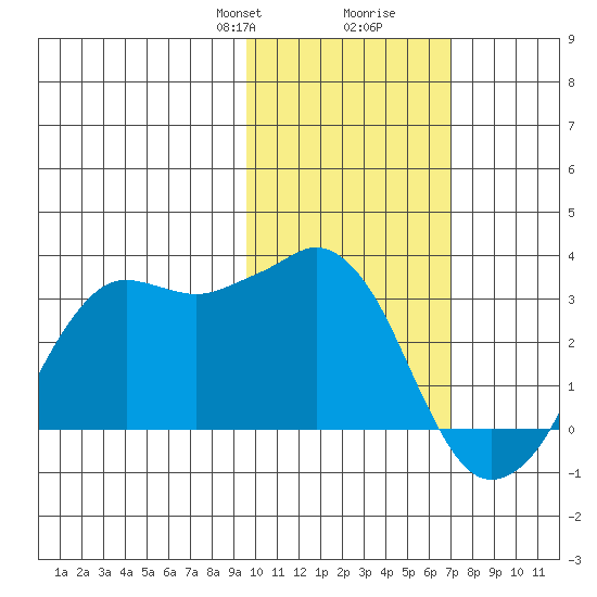 Reef Bight tide chart for Saturday, February 8, 2025