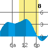 Reef Bight tide chart for Saturday, February 8, 2025