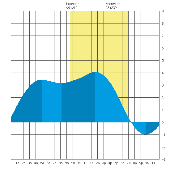 Reef Bight tide chart for Sunday, February 9, 2025