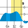 Reef Bight tide chart for Sunday, February 9, 2025