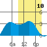 Reef Bight tide chart for Monday, March 10, 2025