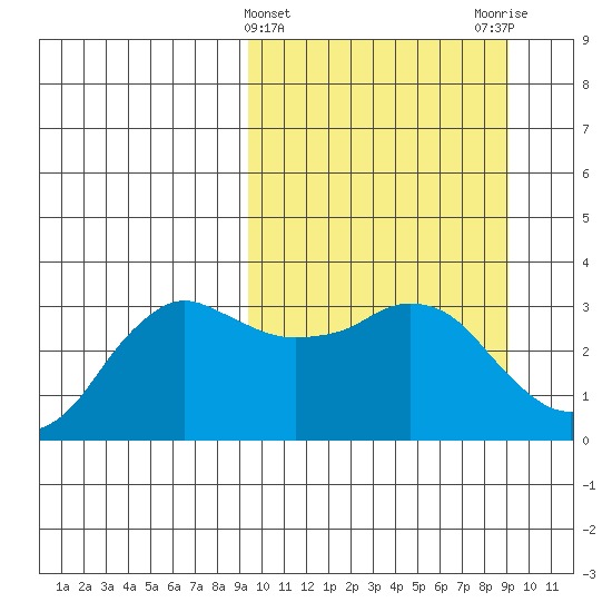 Reef Bight tide chart for Wednesday, March 12, 2025