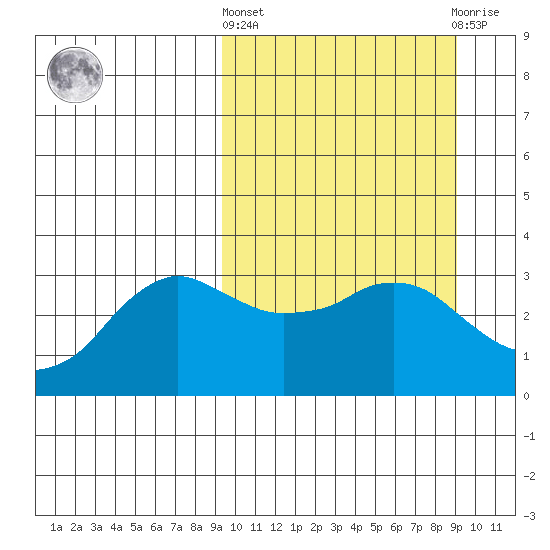 Reef Bight tide chart for Thursday, March 13, 2025