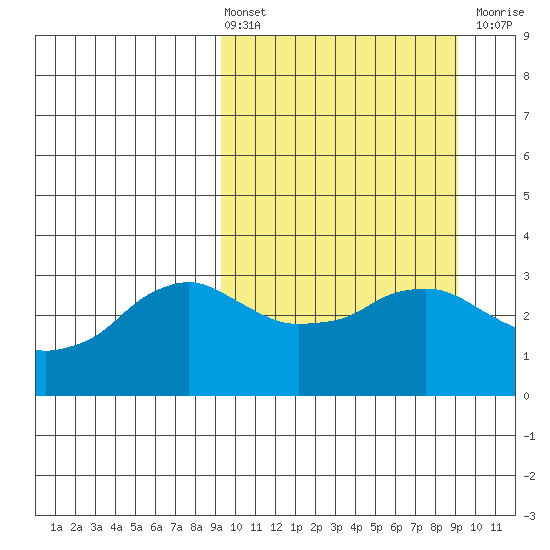 Reef Bight tide chart for Friday, March 14, 2025