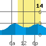 Reef Bight tide chart for Friday, March 14, 2025