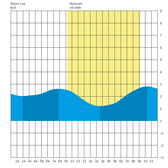 Reef Bight tide chart for Sunday, March 16, 2025