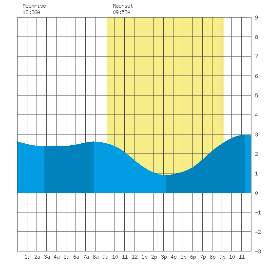 Reef Bight tide chart for Monday, March 17, 2025