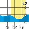 Reef Bight tide chart for Monday, March 17, 2025