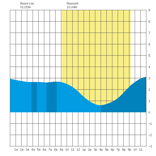 Reef Bight tide chart for Tuesday, March 18, 2025