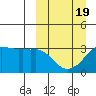 Reef Bight tide chart for Wednesday, March 19, 2025