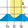 Reef Bight tide chart for Saturday, March 1, 2025