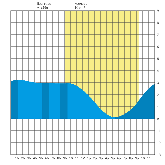 Reef Bight tide chart for Thursday, March 20, 2025
