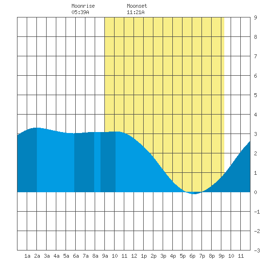 Reef Bight tide chart for Friday, March 21, 2025