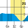 Reef Bight tide chart for Friday, March 21, 2025