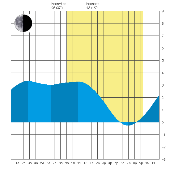 Reef Bight tide chart for Saturday, March 22, 2025