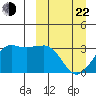 Reef Bight tide chart for Saturday, March 22, 2025