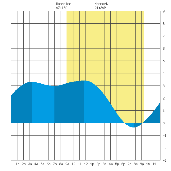Reef Bight tide chart for Sunday, March 23, 2025