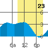 Reef Bight tide chart for Sunday, March 23, 2025