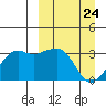 Reef Bight tide chart for Monday, March 24, 2025