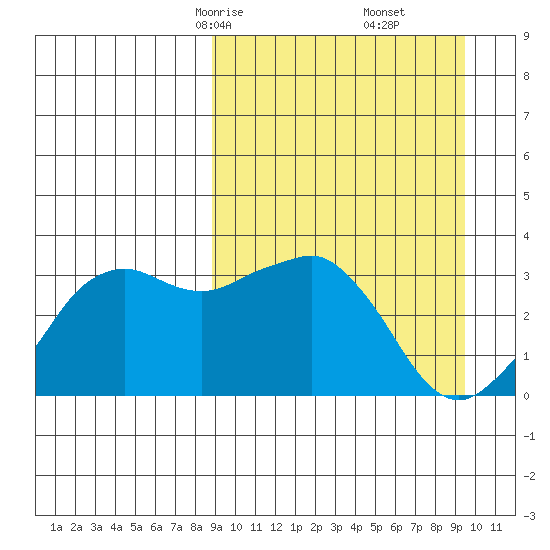 Reef Bight tide chart for Tuesday, March 25, 2025