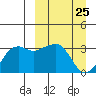 Reef Bight tide chart for Tuesday, March 25, 2025