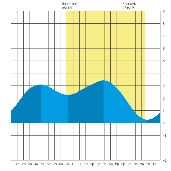 Reef Bight tide chart for Wednesday, March 26, 2025
