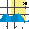 Reef Bight tide chart for Wednesday, March 26, 2025