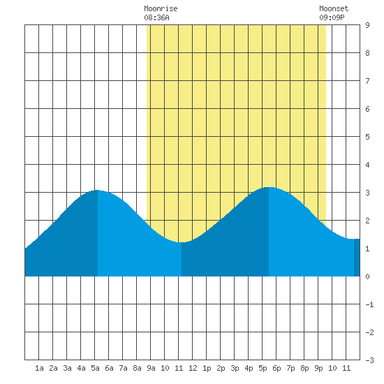 Reef Bight tide chart for Friday, March 28, 2025