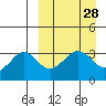 Reef Bight tide chart for Friday, March 28, 2025
