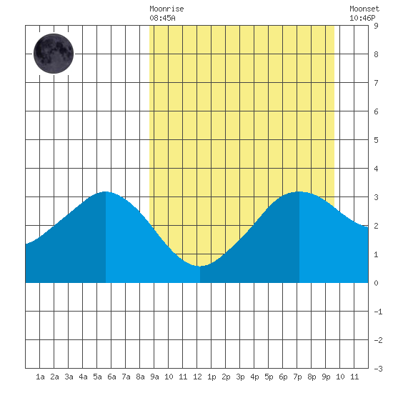 Reef Bight tide chart for Saturday, March 29, 2025