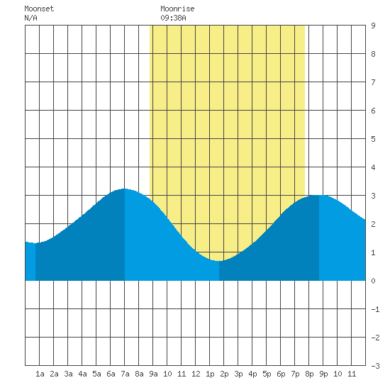 Reef Bight tide chart for Sunday, March 2, 2025