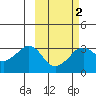 Reef Bight tide chart for Sunday, March 2, 2025