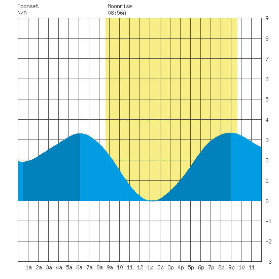 Reef Bight tide chart for Sunday, March 30, 2025