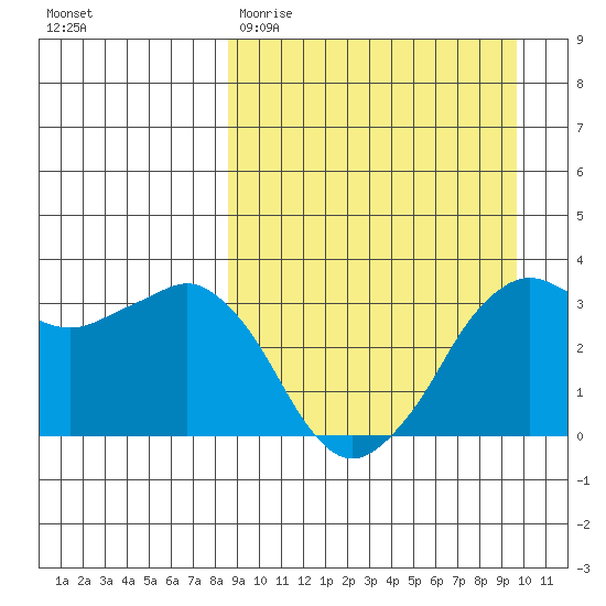 Reef Bight tide chart for Monday, March 31, 2025