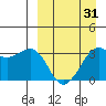 Reef Bight tide chart for Monday, March 31, 2025