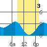 Reef Bight tide chart for Monday, March 3, 2025