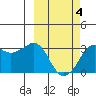 Reef Bight tide chart for Tuesday, March 4, 2025