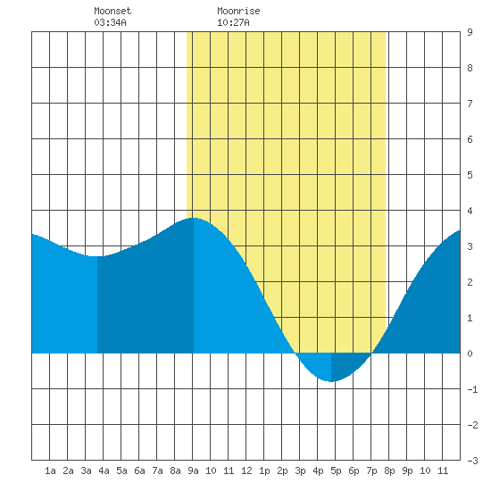 Reef Bight tide chart for Wednesday, March 5, 2025