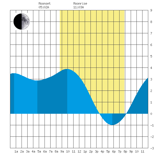 Reef Bight tide chart for Thursday, March 6, 2025
