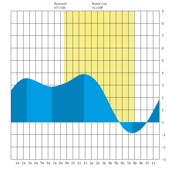 Reef Bight tide chart for Saturday, March 8, 2025