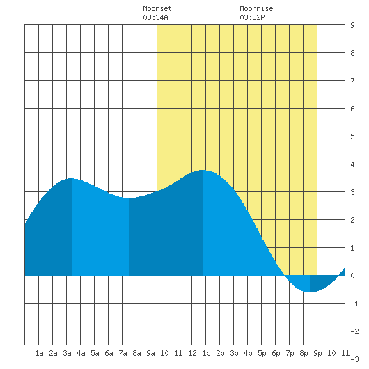 Reef Bight tide chart for Sunday, March 9, 2025