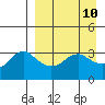 Reef Bight tide chart for Thursday, April 10, 2025