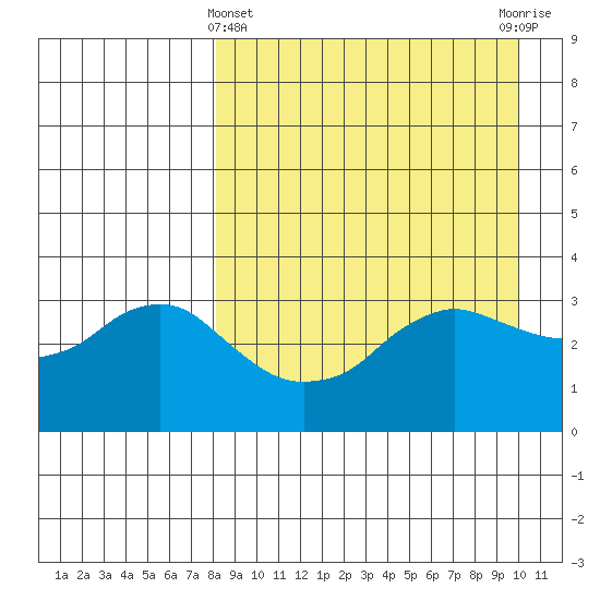 Reef Bight tide chart for Friday, April 11, 2025
