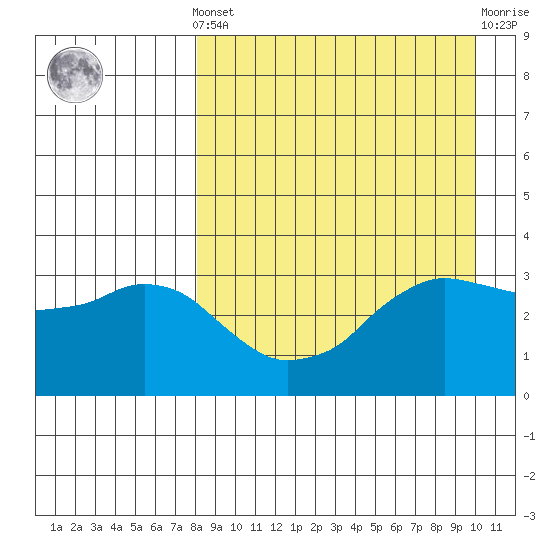 Reef Bight tide chart for Saturday, April 12, 2025