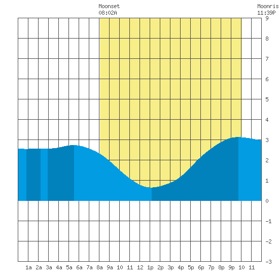 Reef Bight tide chart for Sunday, April 13, 2025