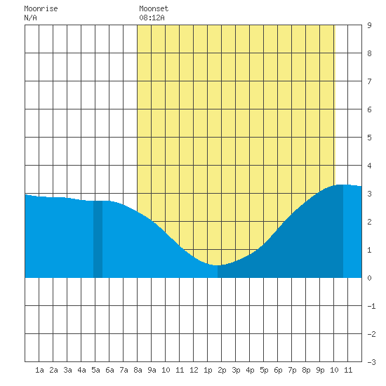 Reef Bight tide chart for Monday, April 14, 2025
