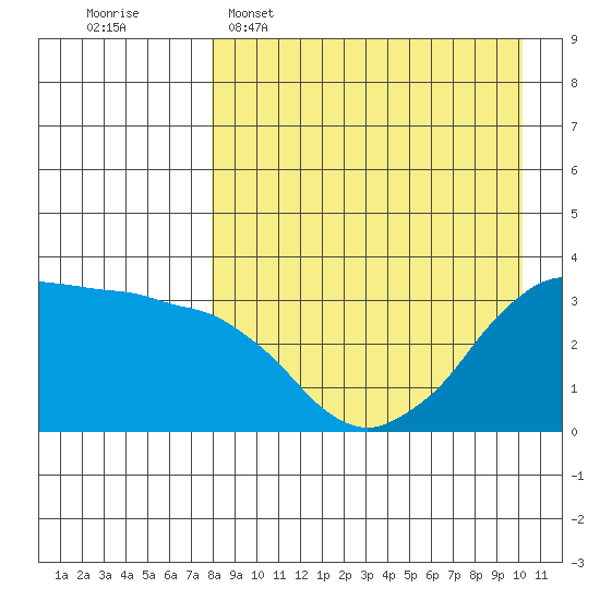 Reef Bight tide chart for Wednesday, April 16, 2025