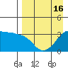 Reef Bight tide chart for Wednesday, April 16, 2025