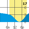 Reef Bight tide chart for Thursday, April 17, 2025