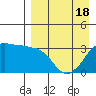 Reef Bight tide chart for Friday, April 18, 2025